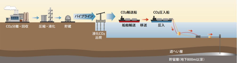 海底下へのCO2貯留概念図