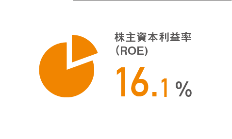 株式資本利益率（ROE）15.2％
