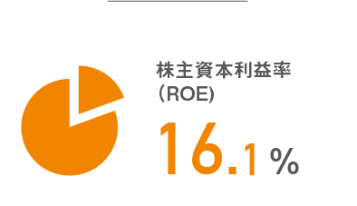 株主資本利益率（ROE）15.2％