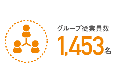 グループ従業員数1453名