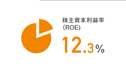 株式資本利益率（ROE）12.3％