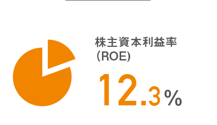 株主資本利益率（ROE）12.3％