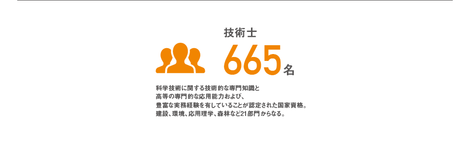 技術士665名