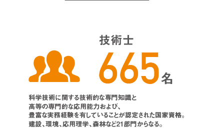 技術士665名