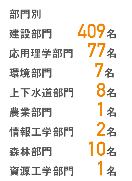 部門別