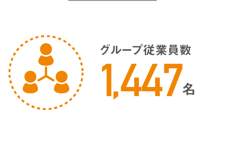 グループ従業員数1447名
