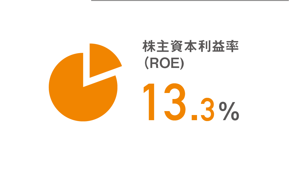 株式資本利益率（ROE）13.3％