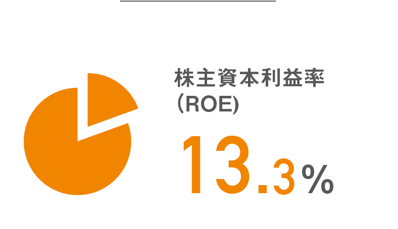 株主資本利益率（ROE）13.3％