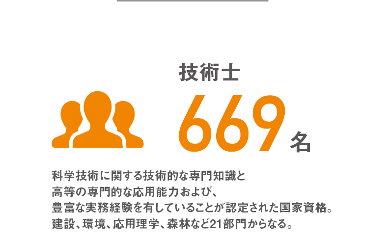 技術士669名
