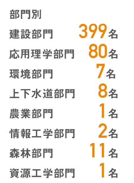 部門別