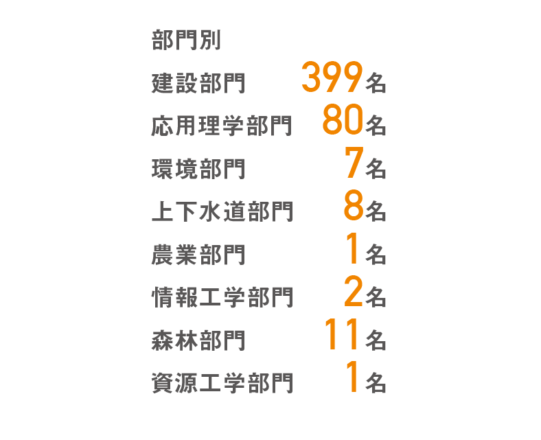 部門別