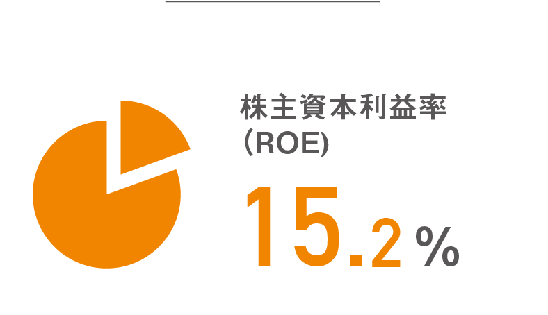 株主資本利益率（ROE）15.2％