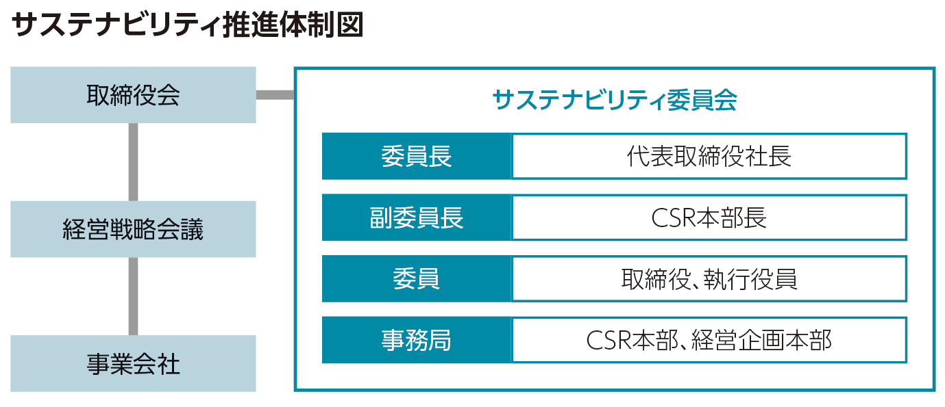 サステナビリティ推進体制図 取締役会構成 委員長・代表取締役社長、副委員長・CSR本部長、委員・取締役,執行役員、事務局・CSR本部,経営企画本部。・経営戦略会議・事業会社。サステナビリティ委員会の主な議題