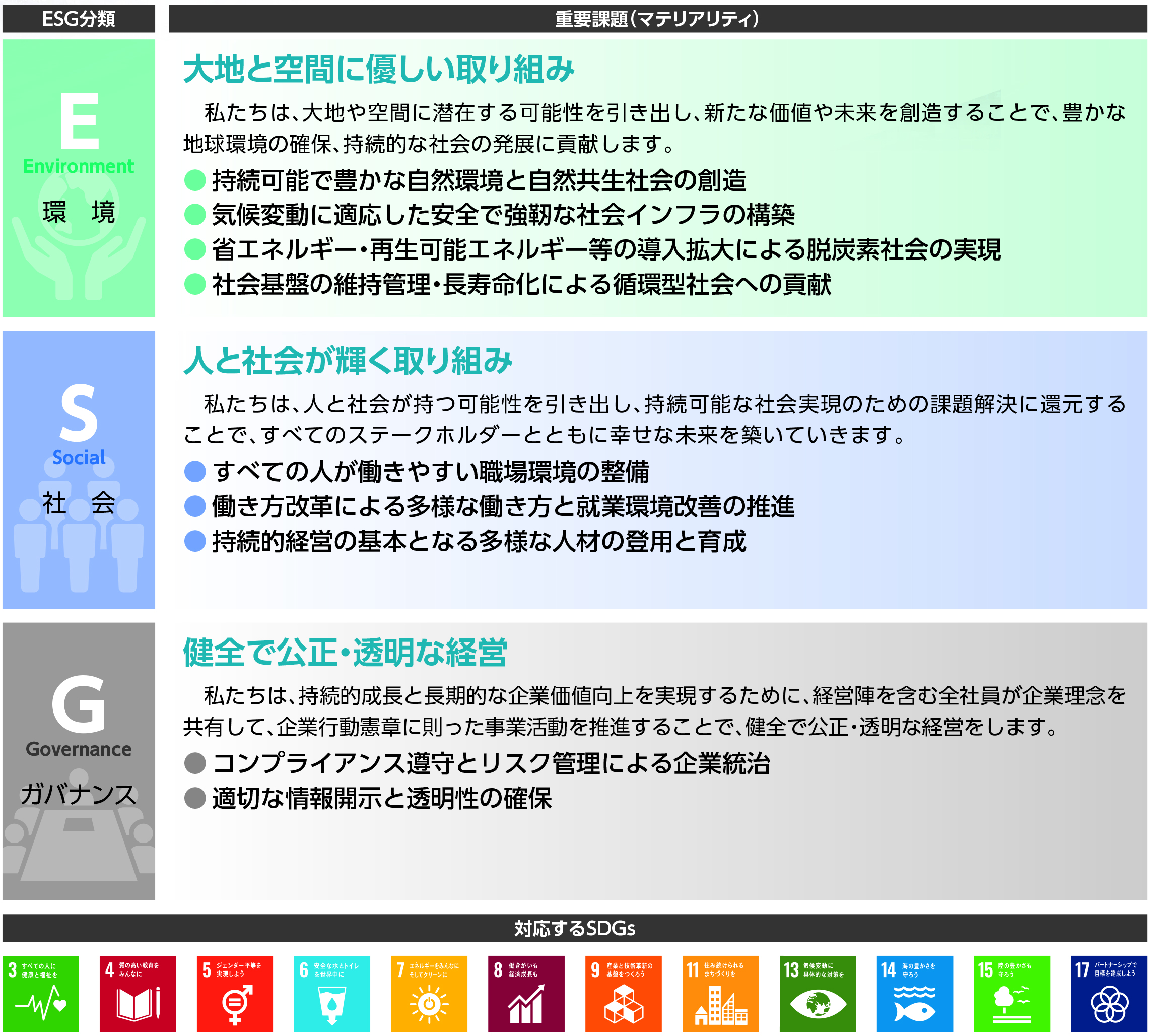 ESG分類と重要課題（マテリアリティ） 環境：大地と空間にやさしい取り組み 私たちは大地や空間に潜在する可能性を引き出し、新たな価値や未来を創造することで、豊かな地球環境の確保、持続的な社会の発展に貢献します。1.持続可能で豊かな自然環境と自然共生社会の創造 2.気候変動に適応した安全で強靭な社会インフラの構築 3.省エネルギー・再生可能エネルギーなどの導入拡大による脱炭素社会の実現 4.社会基盤の維持管理・長寿命化による循環型社会への貢献 社会：人と社会が輝く取り組み 私たちは、人と社会が持つ可能性を引き出し、持続可能な社会実現のための課題解決に還元することで、全てのステークホルダーとともに幸せな未来を築いていきます。1.全ての人が働きやすい職場環境の整備 2.働き方改革による多様な働き方と就業環境改善の推進 3.持続的経営の基本となる多様な人材の登用と育成 ガバナンス：健全で公正・透明な経営 私たちは、持続的成長と長期的な企業価値向上を実現するために、経営陣を含む全社員が企業理念を共有して、企業行動憲章に則った事業活動を推進することで、健全で公正・透明な経営をします。1.コンプライアンス遵守とリスク管理による企業統治 2.適切な情報開示と透明性の確保